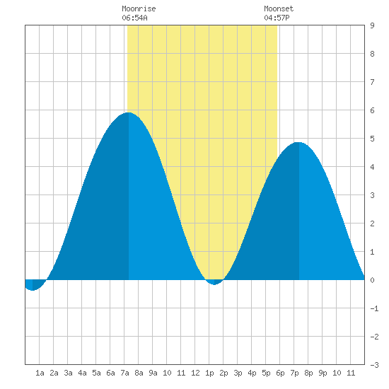 James Island Creek tide chart for Tuesday, January 28, 2025