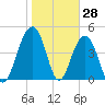 James Island Creek tide chart for Tuesday, January 28, 2025