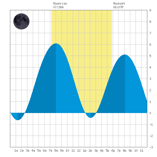 James Island Creek tide chart for Wednesday, January 29, 2025