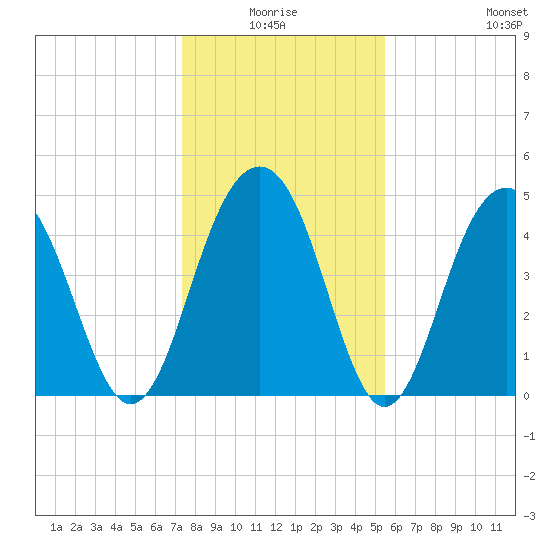 James Island Creek tide chart for Saturday, January 4, 2025