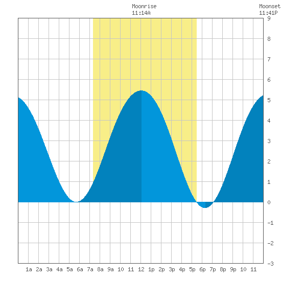 James Island Creek tide chart for Sunday, January 5, 2025