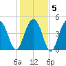 James Island Creek tide chart for Sunday, January 5, 2025