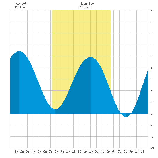 James Island Creek tide chart for Tuesday, January 7, 2025