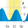 James Island Creek tide chart for Tuesday, January 7, 2025