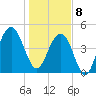 James Island Creek tide chart for Wednesday, January 8, 2025