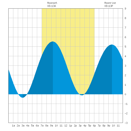 James Island Creek tide chart for Friday, February 14, 2025