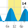 James Island Creek tide chart for Friday, February 14, 2025