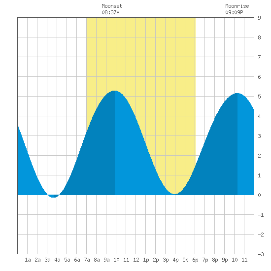 James Island Creek tide chart for Saturday, February 15, 2025