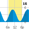 James Island Creek tide chart for Sunday, February 16, 2025