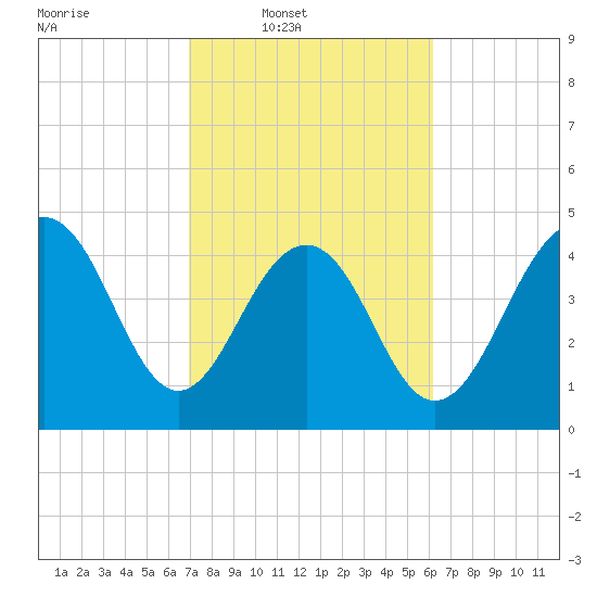 James Island Creek tide chart for Wednesday, February 19, 2025
