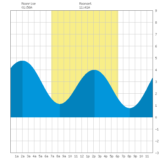 James Island Creek tide chart for Friday, February 21, 2025
