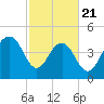 James Island Creek tide chart for Friday, February 21, 2025