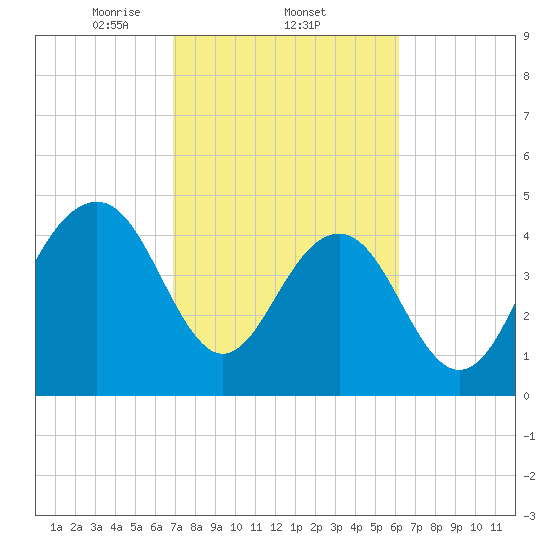 James Island Creek tide chart for Saturday, February 22, 2025
