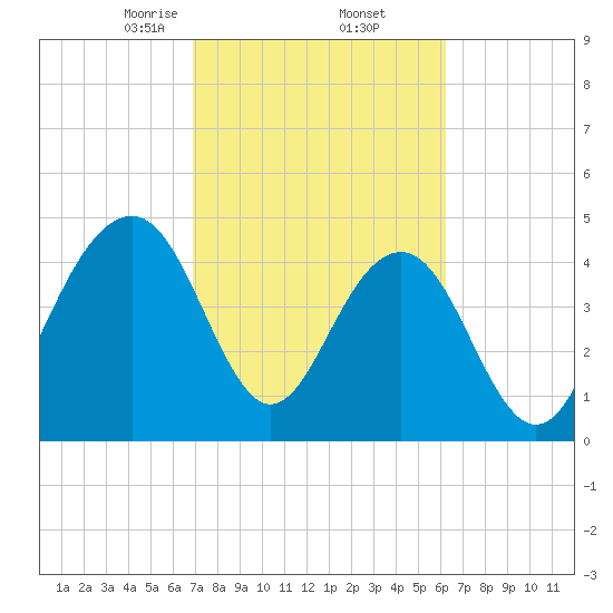 James Island Creek tide chart for Sunday, February 23, 2025