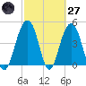 James Island Creek tide chart for Thursday, February 27, 2025