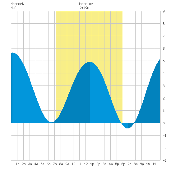 James Island Creek tide chart for Tuesday, February 4, 2025