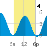 James Island Creek tide chart for Tuesday, February 4, 2025