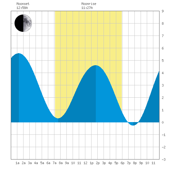 James Island Creek tide chart for Wednesday, February 5, 2025
