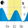 James Island Creek tide chart for Wednesday, February 5, 2025