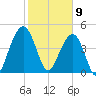 James Island Creek tide chart for Sunday, February 9, 2025