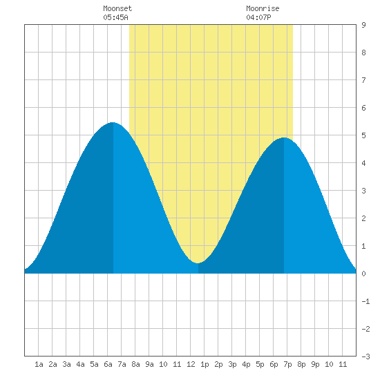 James Island Creek tide chart for Monday, March 10, 2025