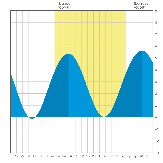 James Island Creek tide chart for Saturday, March 15, 2025