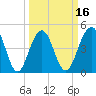James Island Creek tide chart for Sunday, March 16, 2025