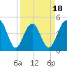 James Island Creek tide chart for Tuesday, March 18, 2025