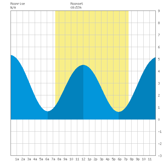 James Island Creek tide chart for Wednesday, March 19, 2025