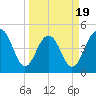 James Island Creek tide chart for Wednesday, March 19, 2025
