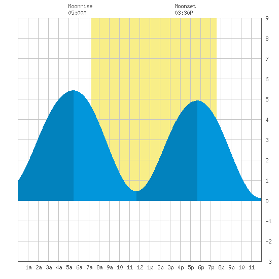 James Island Creek tide chart for Tuesday, March 25, 2025