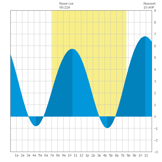 James Island Creek tide chart for Monday, March 31, 2025