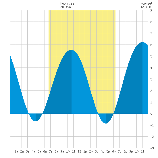 James Island Creek tide chart for Monday, March 3, 2025