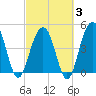 James Island Creek tide chart for Monday, March 3, 2025