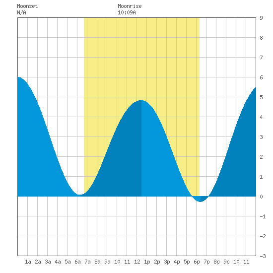 James Island Creek tide chart for Wednesday, March 5, 2025