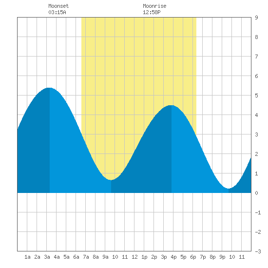 James Island Creek tide chart for Saturday, March 8, 2025