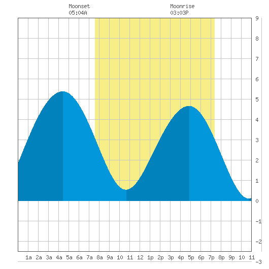 James Island Creek tide chart for Sunday, March 9, 2025