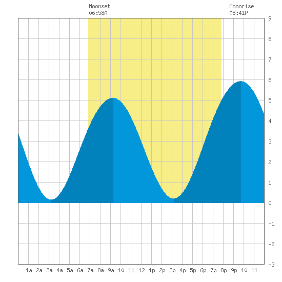 James Island Creek tide chart for Sunday, April 13, 2025