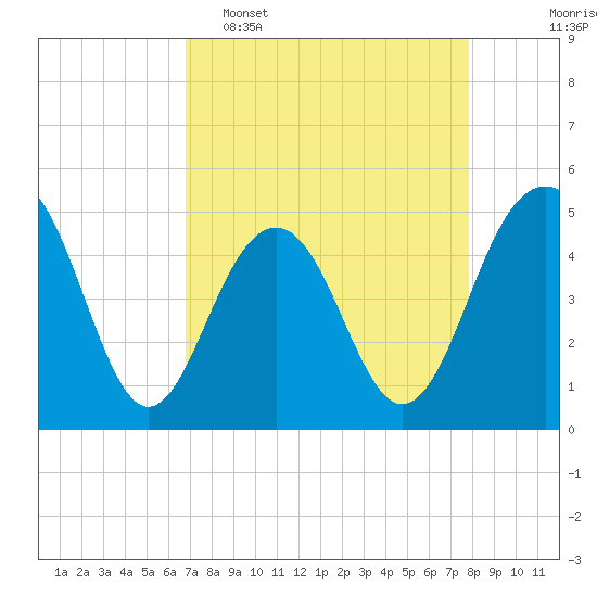 James Island Creek tide chart for Wednesday, April 16, 2025