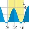 James Island Creek tide chart for Tuesday, April 1, 2025