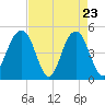 James Island Creek tide chart for Wednesday, April 23, 2025