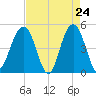 James Island Creek tide chart for Thursday, April 24, 2025