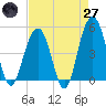 James Island Creek tide chart for Sunday, April 27, 2025