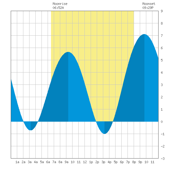James Island Creek tide chart for Monday, April 28, 2025