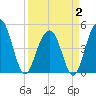 James Island Creek tide chart for Wednesday, April 2, 2025