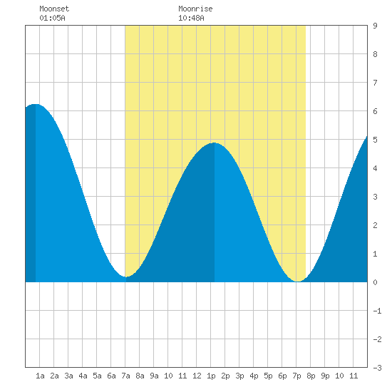 James Island Creek tide chart for Thursday, April 3, 2025