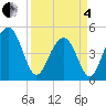 James Island Creek tide chart for Friday, April 4, 2025