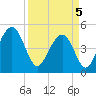 James Island Creek tide chart for Saturday, April 5, 2025