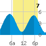James Island Creek tide chart for Monday, April 7, 2025