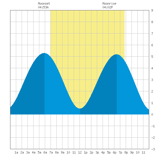 James Island Creek tide chart for Tuesday, April 8, 2025